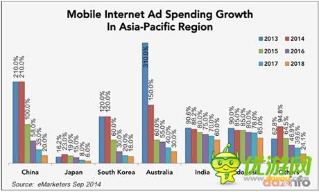 移動(dòng)廣告消費(fèi)同比增210% 中國(guó)超過(guò)日本