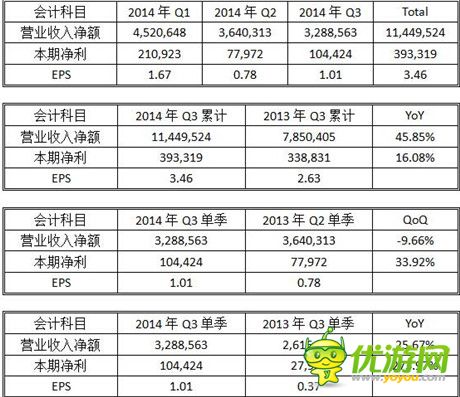   智冠科技前三季營收22.9億元 智凡迪獲利達847萬