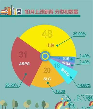 UC九游10月報(bào)告：卡牌游戲真的開始走下坡路?