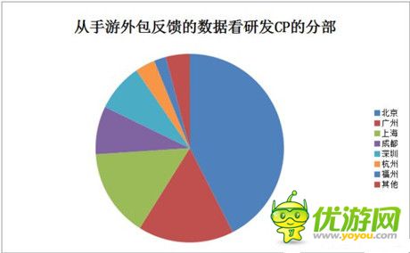  從手游外包看CP研發(fā)數據分析