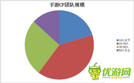  從手游外包看CP研發(fā)數據分析