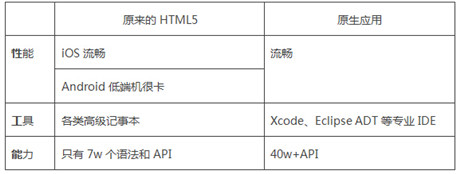HTML5定稿了，手機(jī)App三年內(nèi)消失?