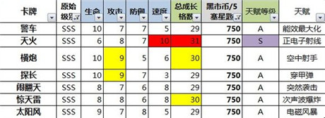 數(shù)據(jù)控必入!《變形金剛：崛起》小R、非R卡牌選擇分析