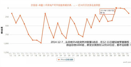 10萬(wàn)下載量刷入iOS免費(fèi)TOP10 APP被蘋(píng)果處罰降權(quán)!