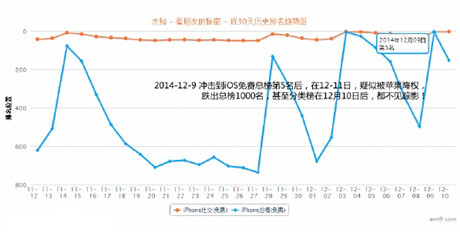 10萬(wàn)下載量刷入iOS免費(fèi)TOP10 APP被蘋(píng)果處罰降權(quán)!