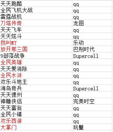 2014匆匆那年 誰才是手游市場(chǎng)真正的贏家