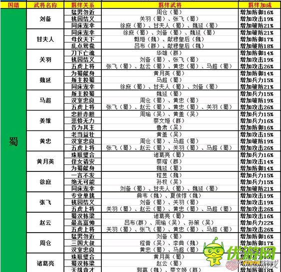 大牌三國(guó)武將羈絆關(guān)系表