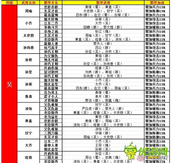 大牌三國(guó)武將羈絆關(guān)系表