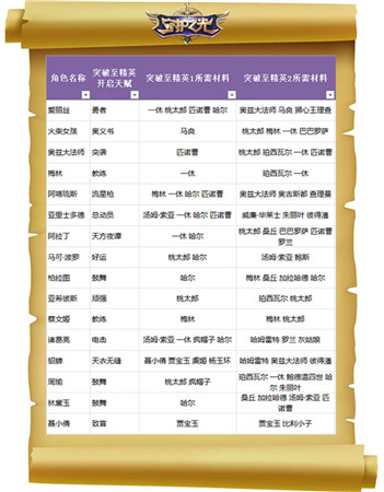 妹子真聽話！《守護之光》升品系統(tǒng)法師篇