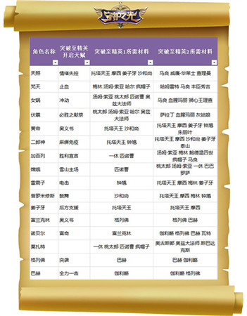 妹子真聽話！《守護之光》升品系統(tǒng)法師篇