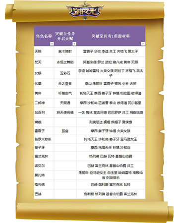 妹子真聽話！《守護之光》升品系統(tǒng)法師篇