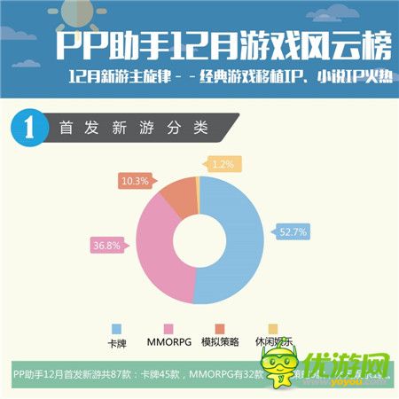 PP助手12月游戲報(bào)告：經(jīng)典細(xì)移植IP、小說IP火熱